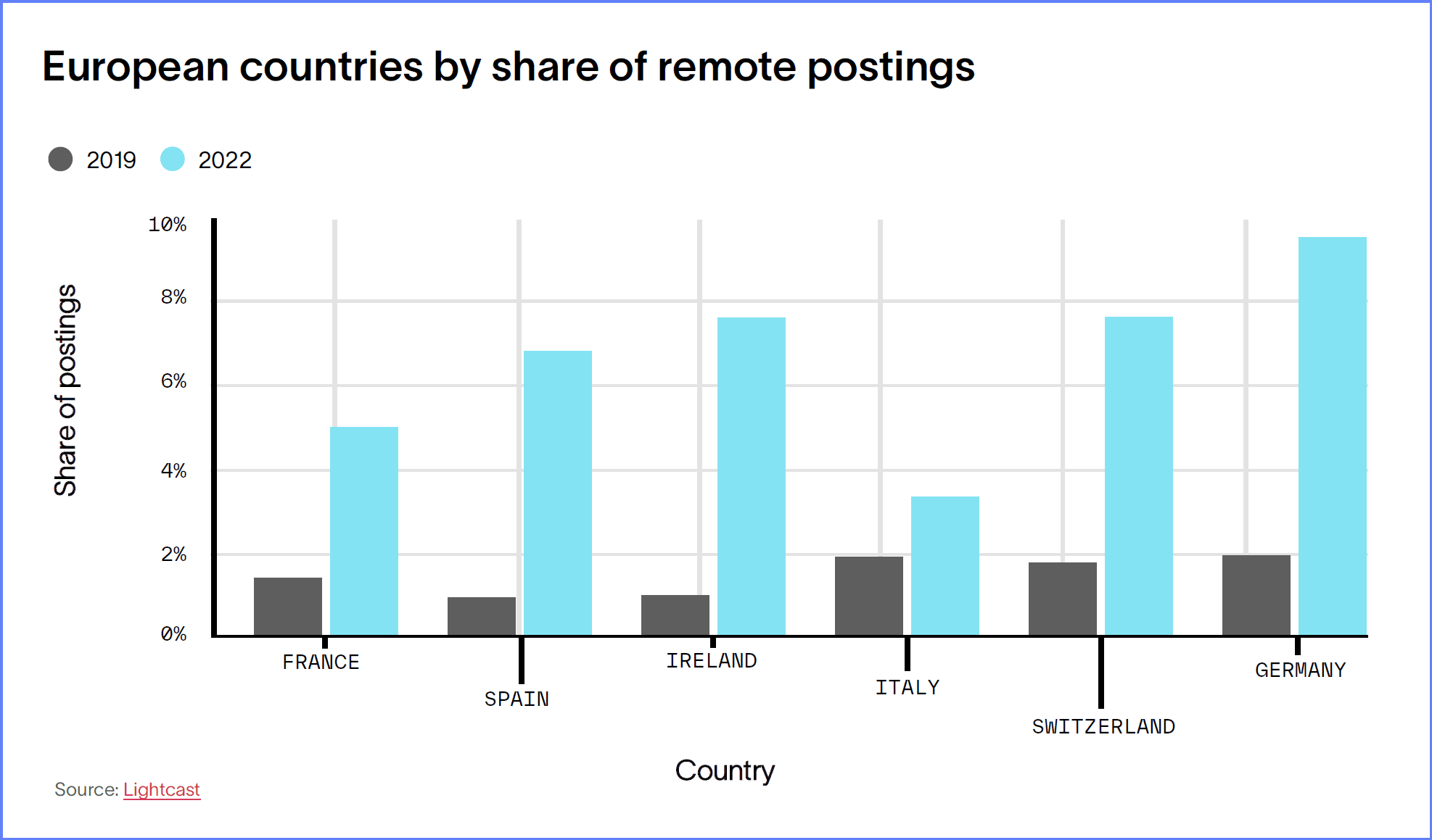 European countries by share of remote postings