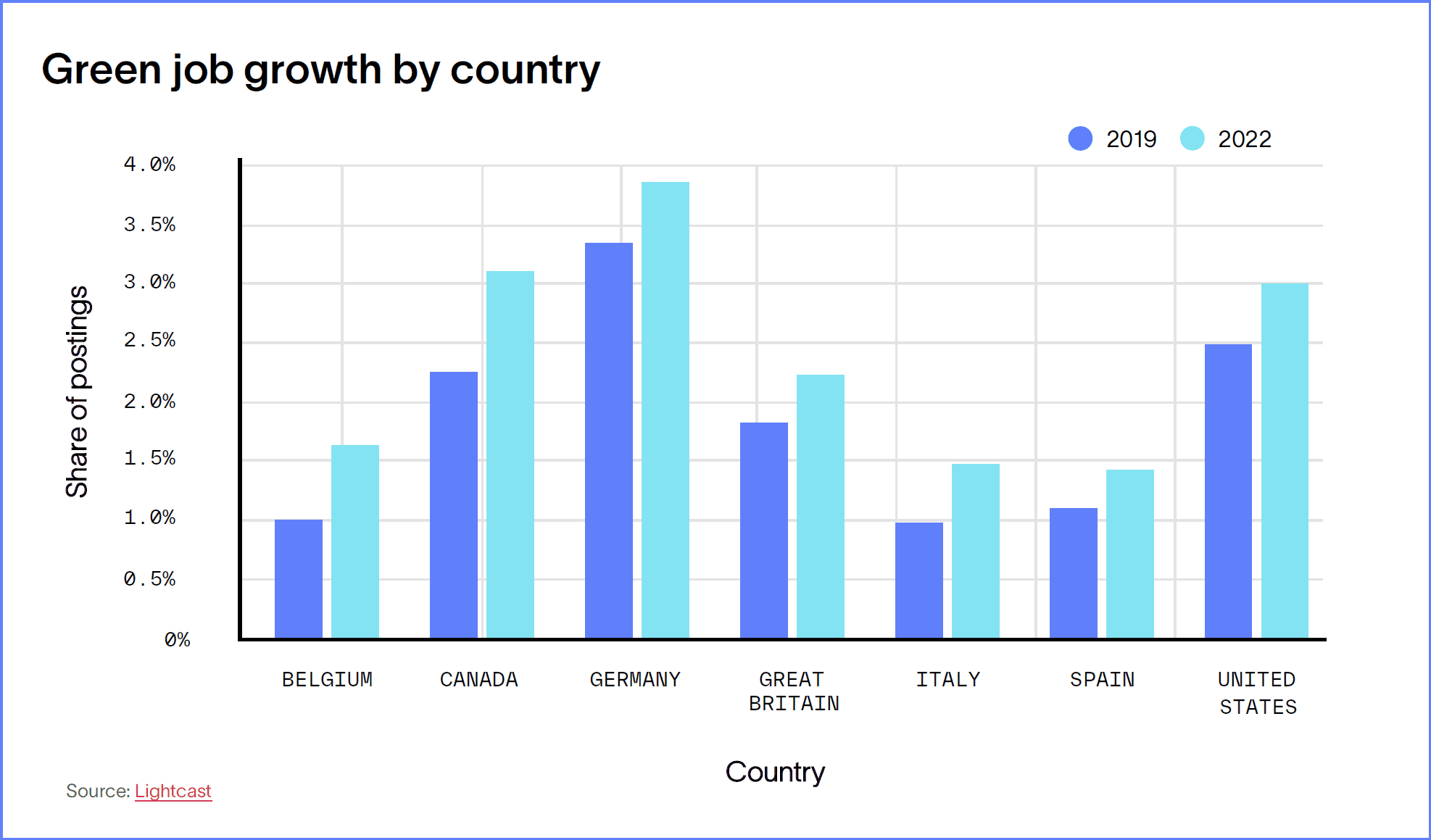 Green job growth by country