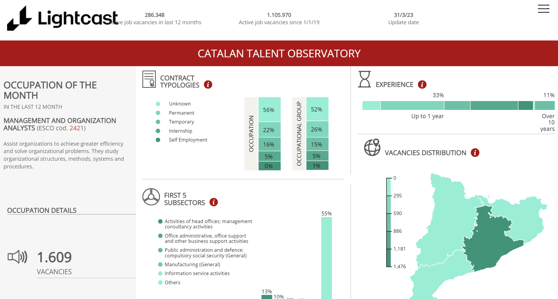 Talent Observatory platform powered by Lightcast