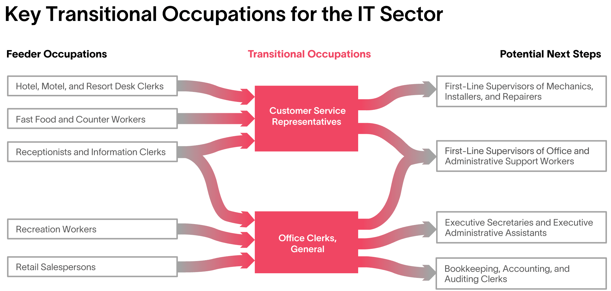 Indy Chamber Trasitional Occupations Based on Skills