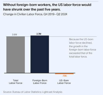 Chart: without foreign-born workers, the US labor force would have shrunk over the past five years.