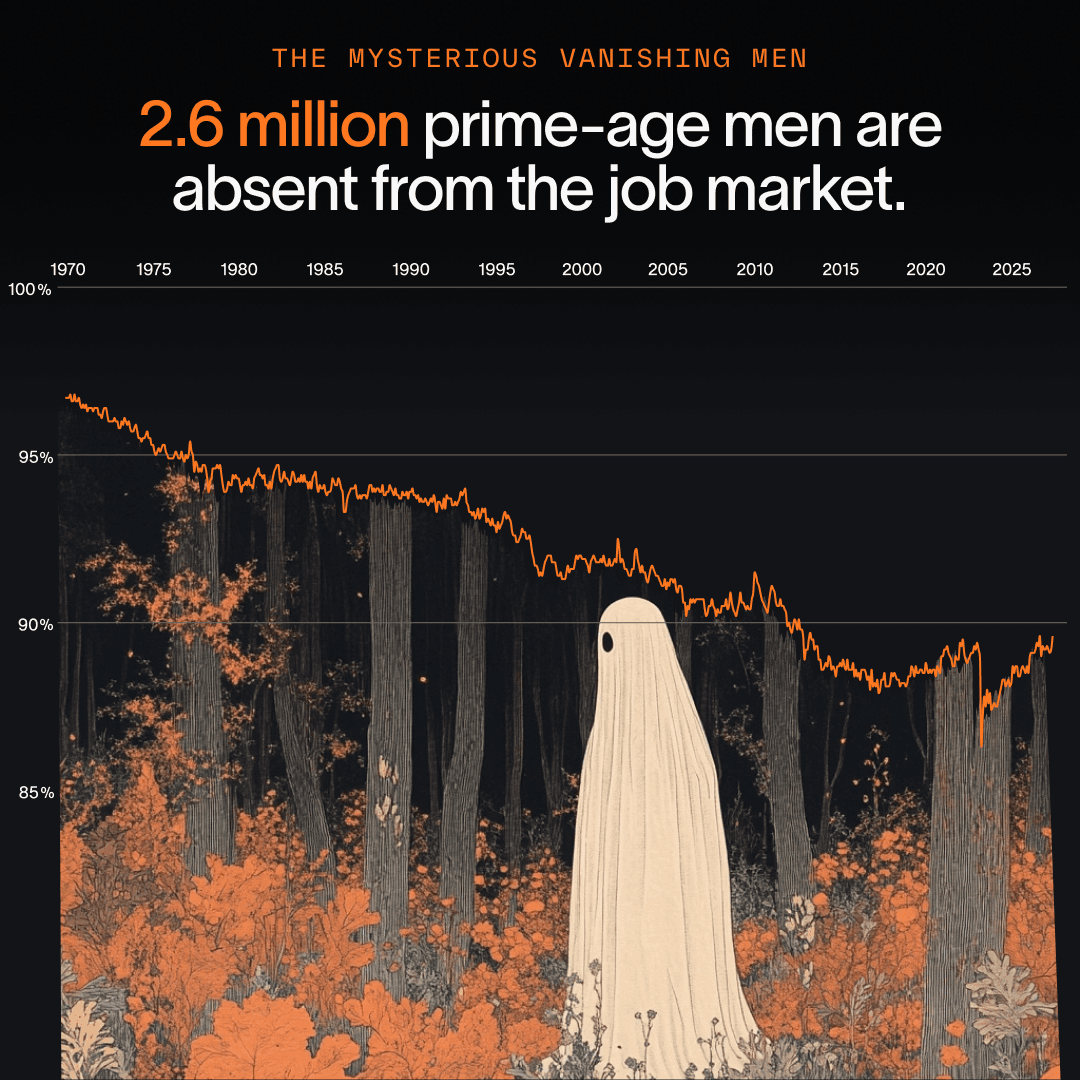 2.6 million prime-age men are absent from the job market