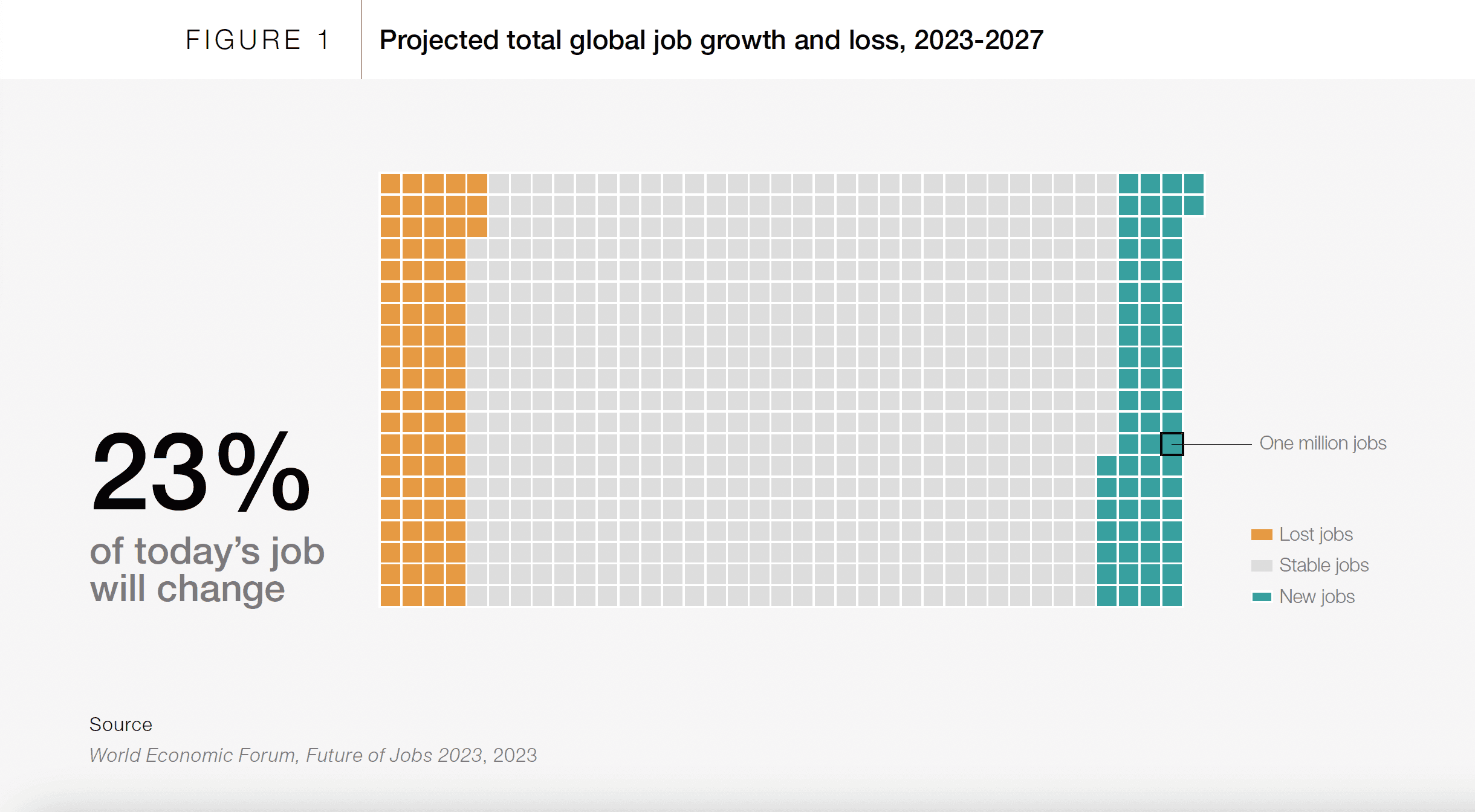 Projected total global job growth and loss, 2023-2027