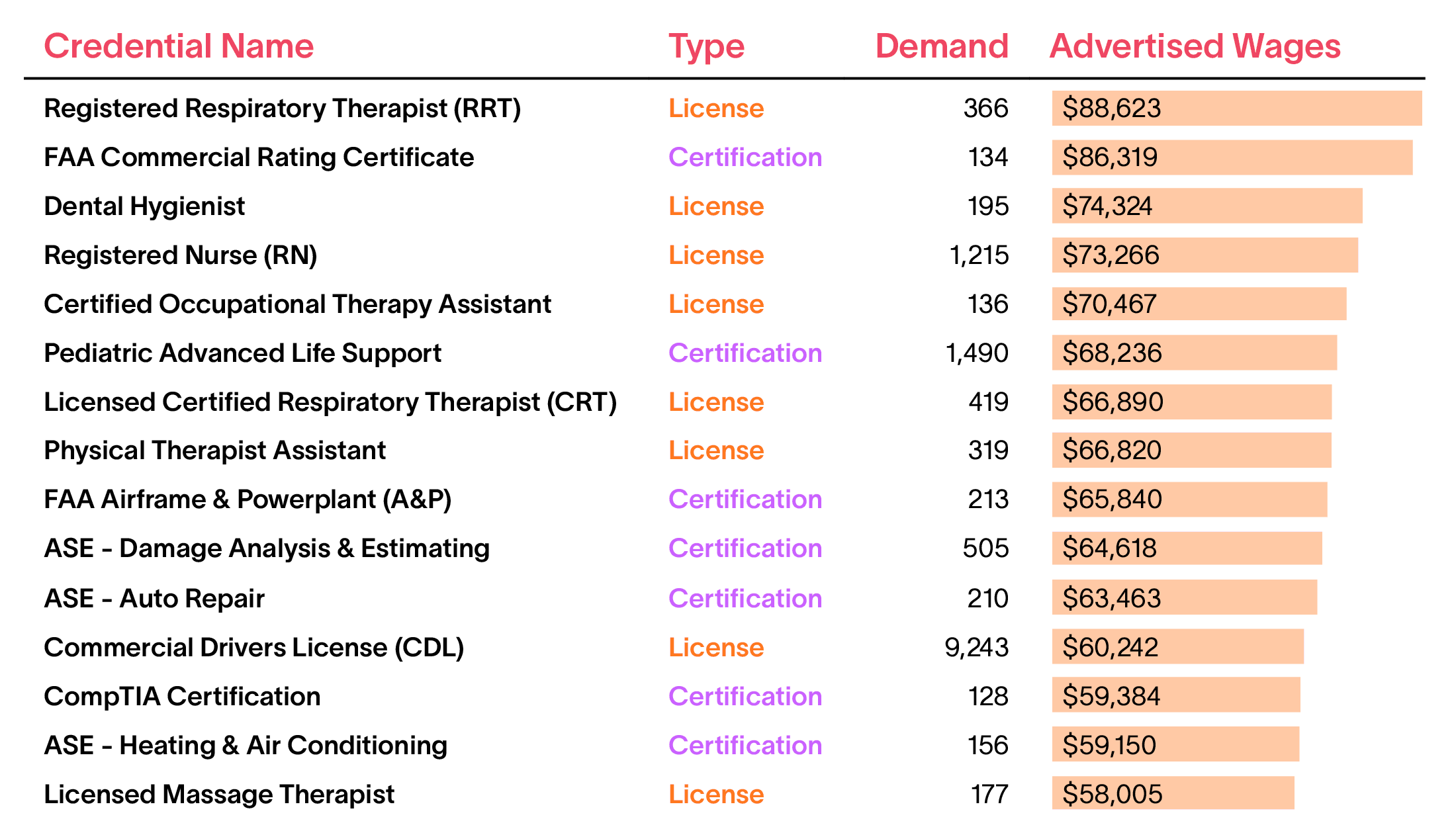 Promoted industry credentials